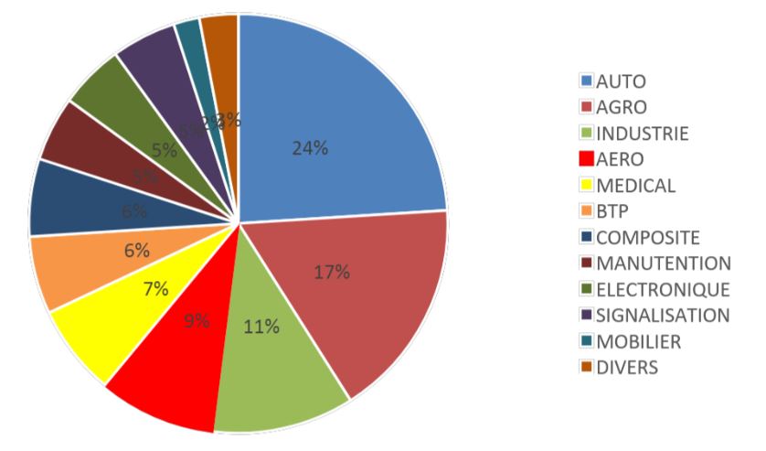 graphique des parts des secteurs dans le chiffre d'Affaires